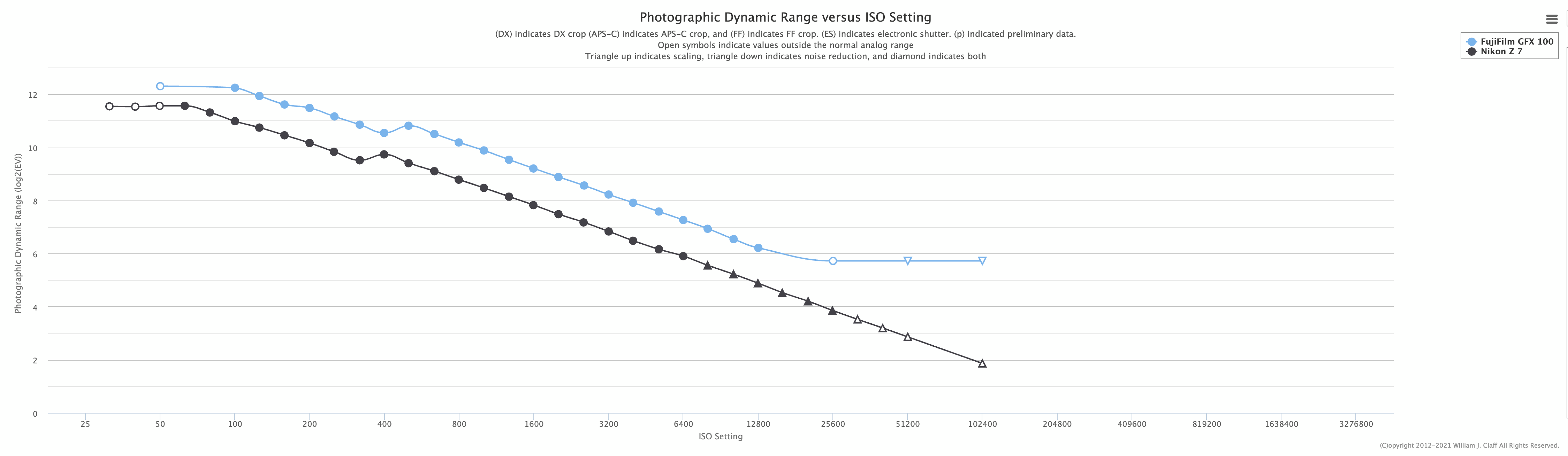 Photographic Dynamic Range Vs ISO Setting